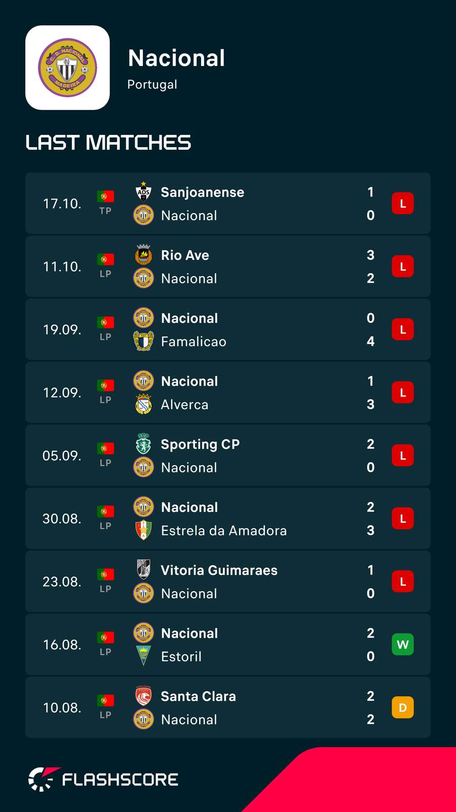 Nacional a suferit recent șapte înfrângeri consecutive