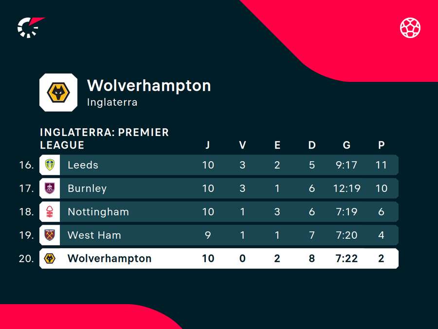 Os Wolves estão afundados na lanterna Os Wolves estão afundados na lanterna