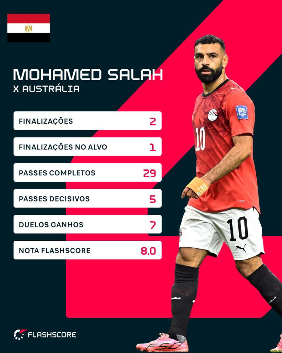 As estatísticas de Mohamed Salah contra a Austrália As estatísticas de Mohamed Salah contra a Austrália
