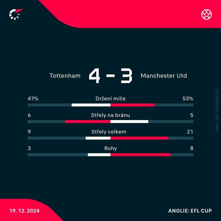 Statistiky utkání. Statistiky utkání.