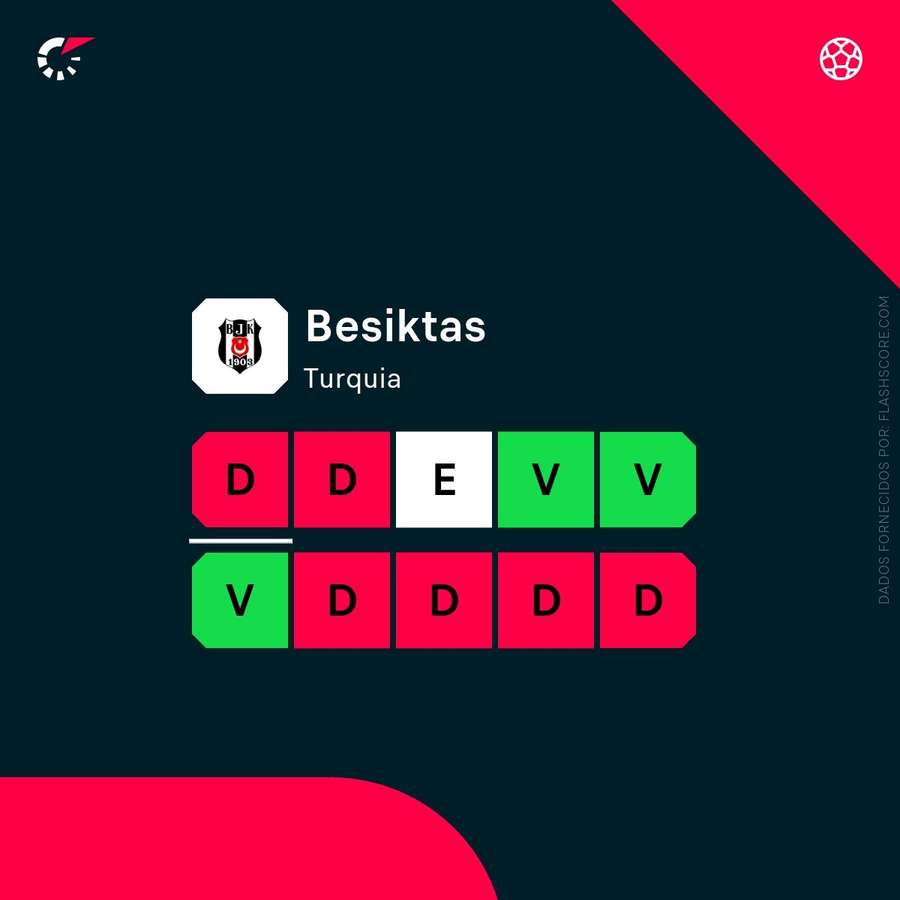 A forma recente do Besiktas A forma recente do Besiktas
