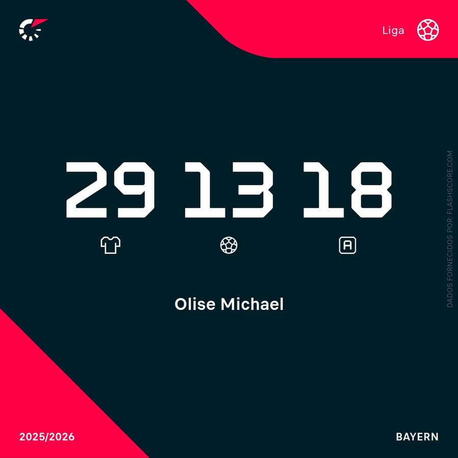 Os números de Olise na Bundesliga