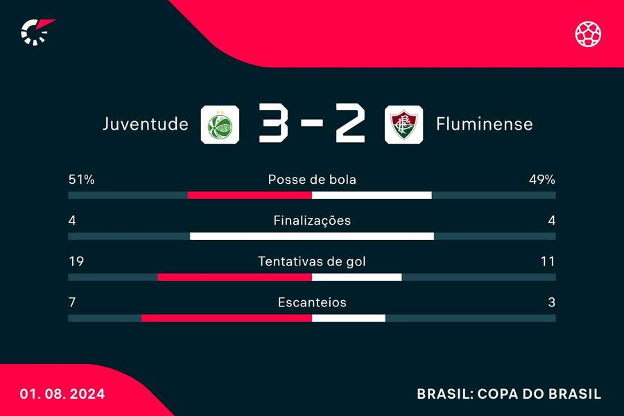 As estatísticas da vitória do Juventude sobre o Fluminense