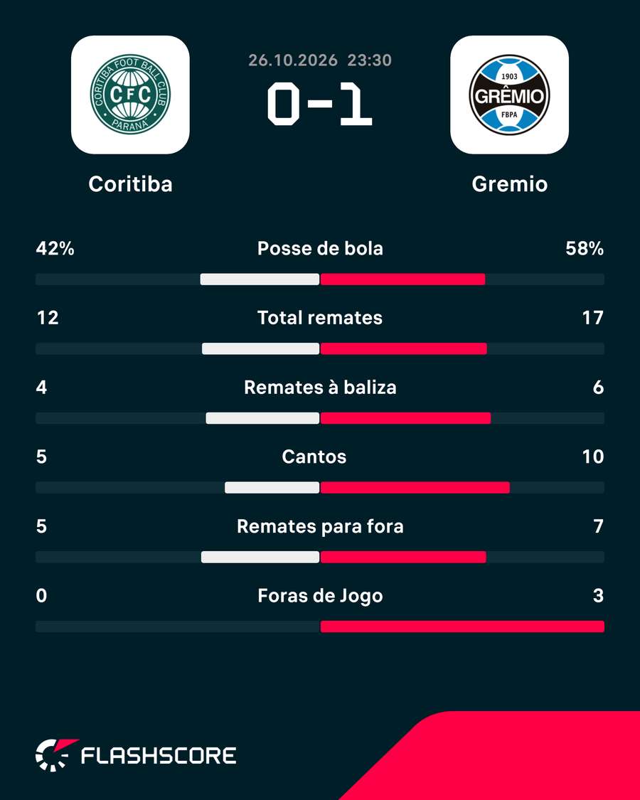 As principais estatísticas da partida As principais estatísticas da partida