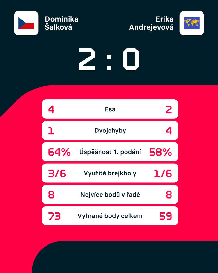 Statistiky zápasu Dominika Šalková – Erika Andrejevová Statistiky zápasu Dominika Šalková – Erika Andrejevová