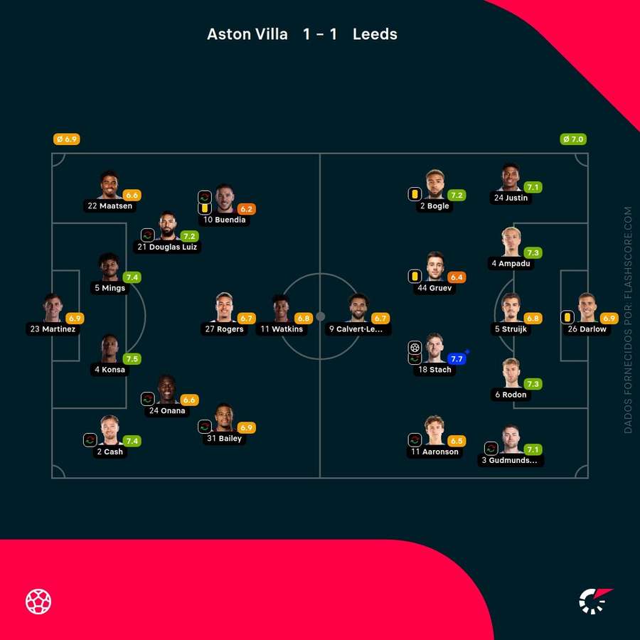 Pontuações dos jogadores