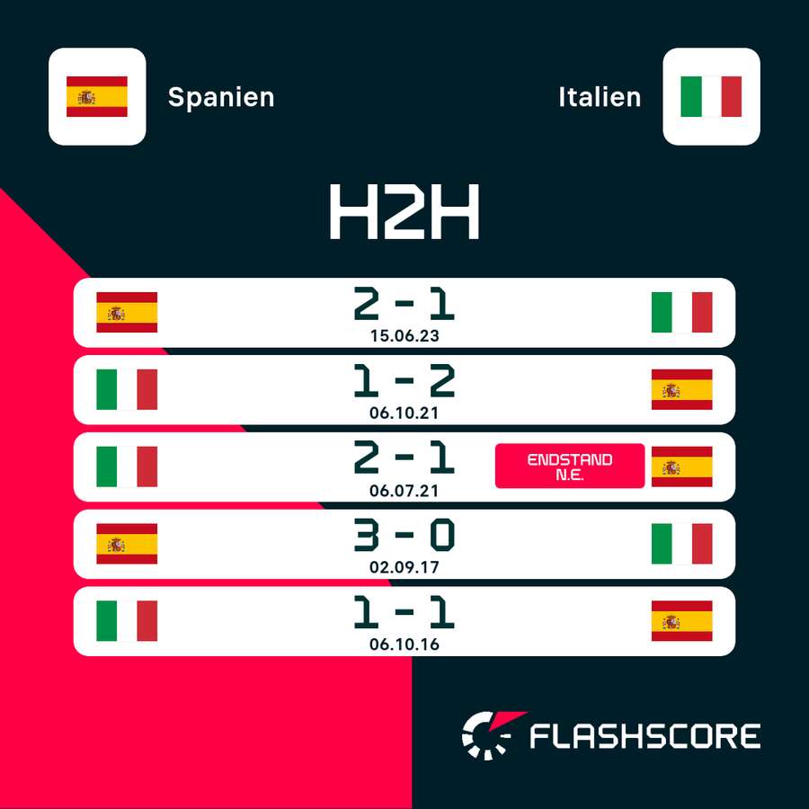Die jüngsten Duelle zwischen Spanien und Italien in der Übersicht.