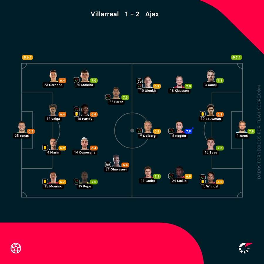 Pontuações dos jogadores