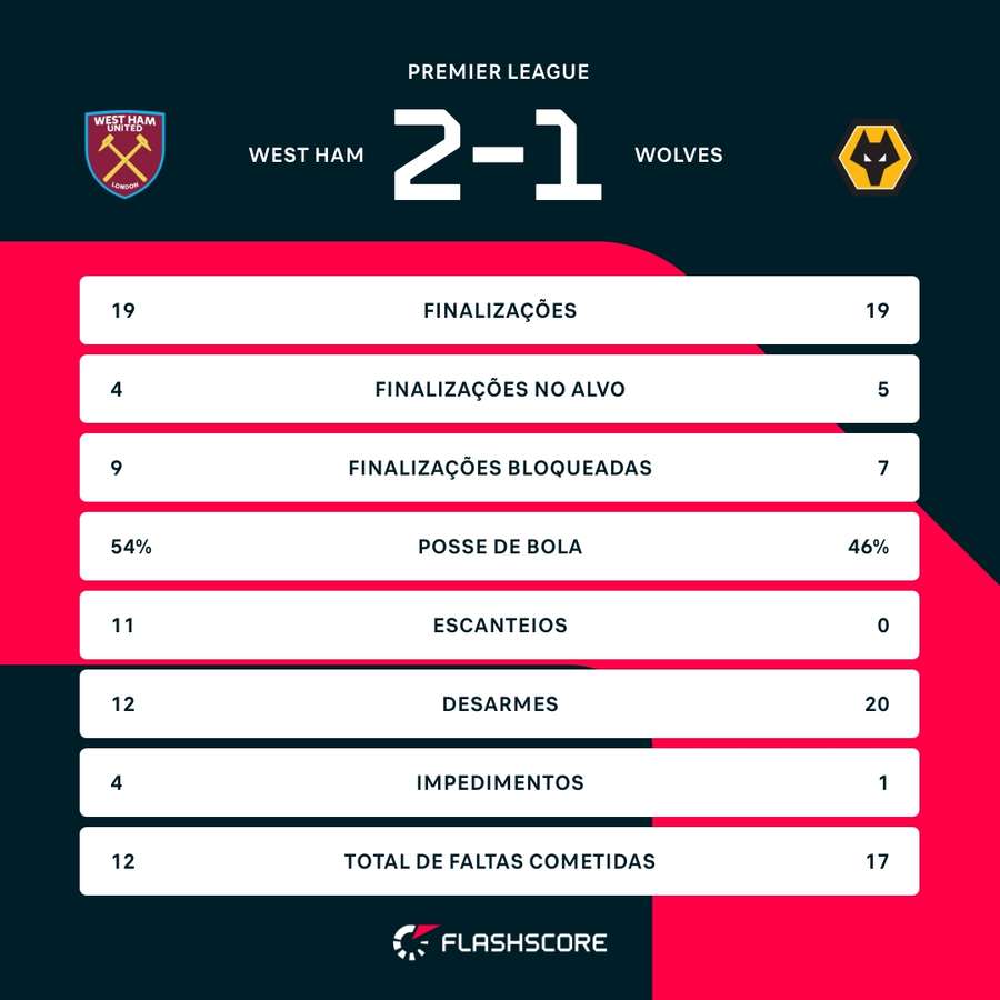 As notas dos jogadores titulares de West Ham e Wolves