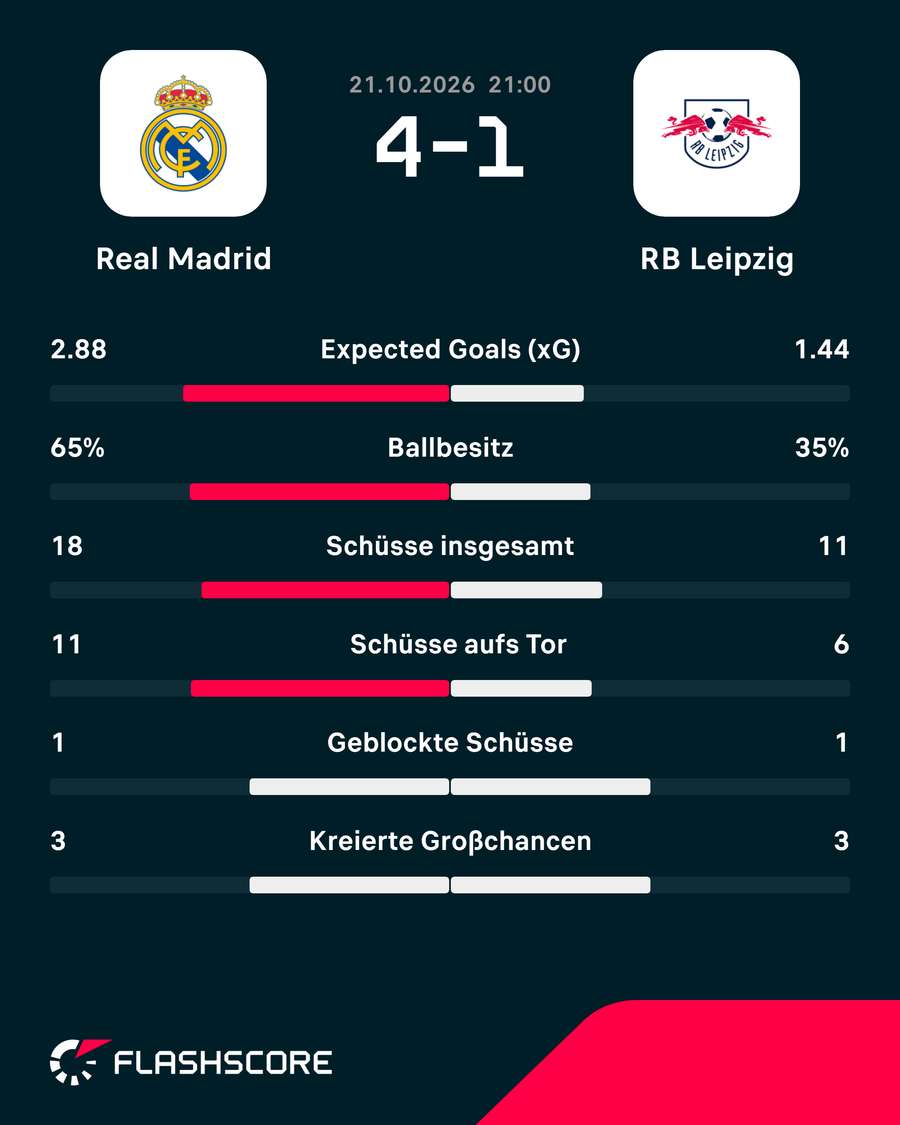 Die Stats zum Spiel: Real vs. Leipzig Die Stats zum Spiel: Real vs. Leipzig