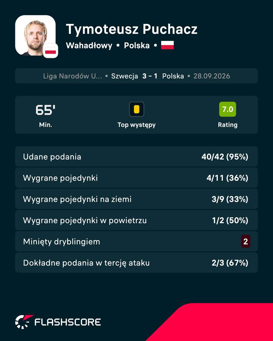Tymoteusz Puchacz - statystyki
