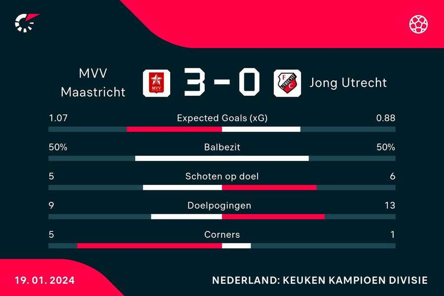 MVV Maastricht - Jong FC Utrecht