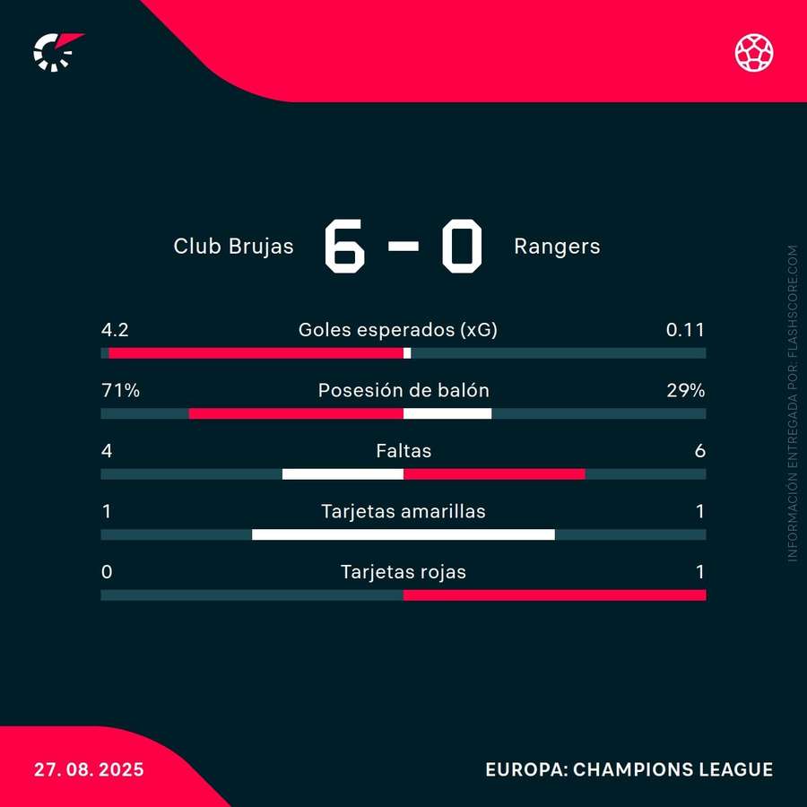 Estadísticas del partido Estadísticas del partido