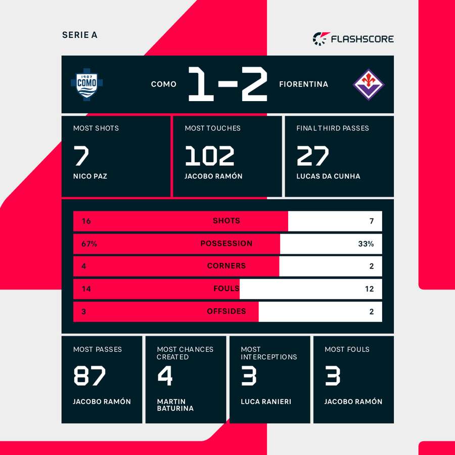 Como - Fiorentina match stats