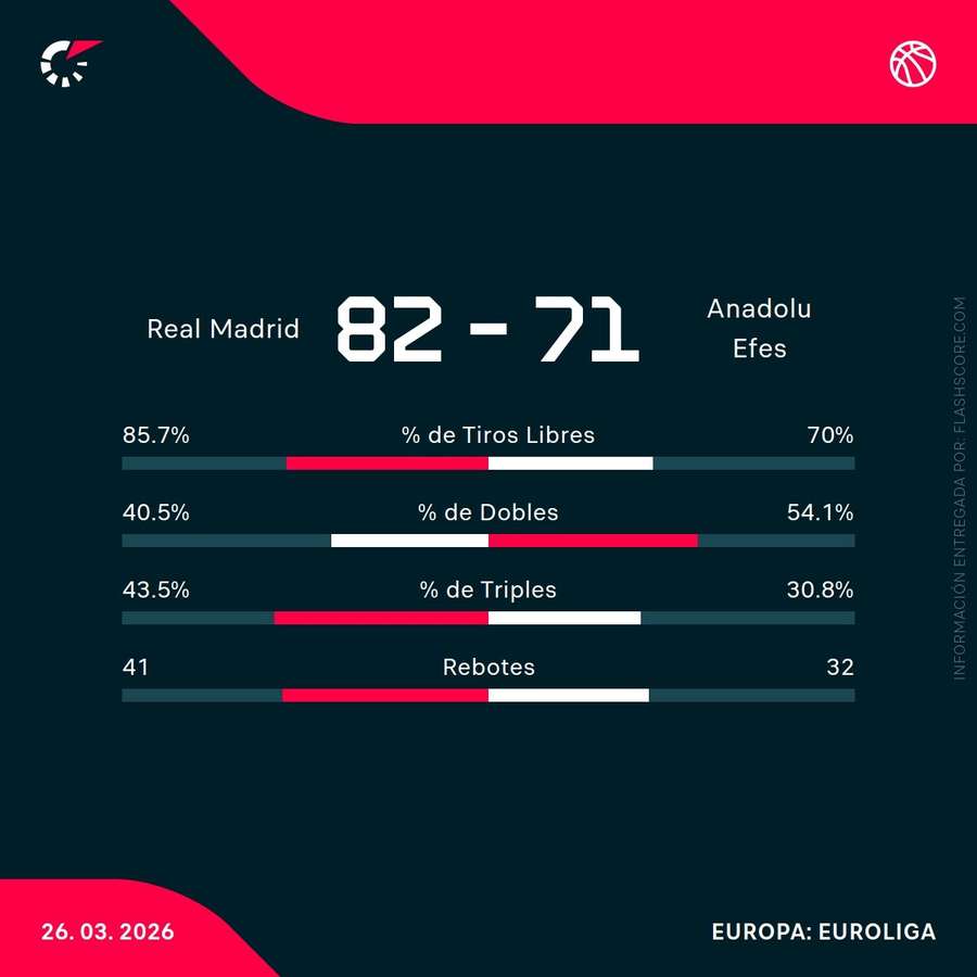 Estadísticas del Real Madrid-Anadolu Efes Estadísticas del Real Madrid-Anadolu Efes