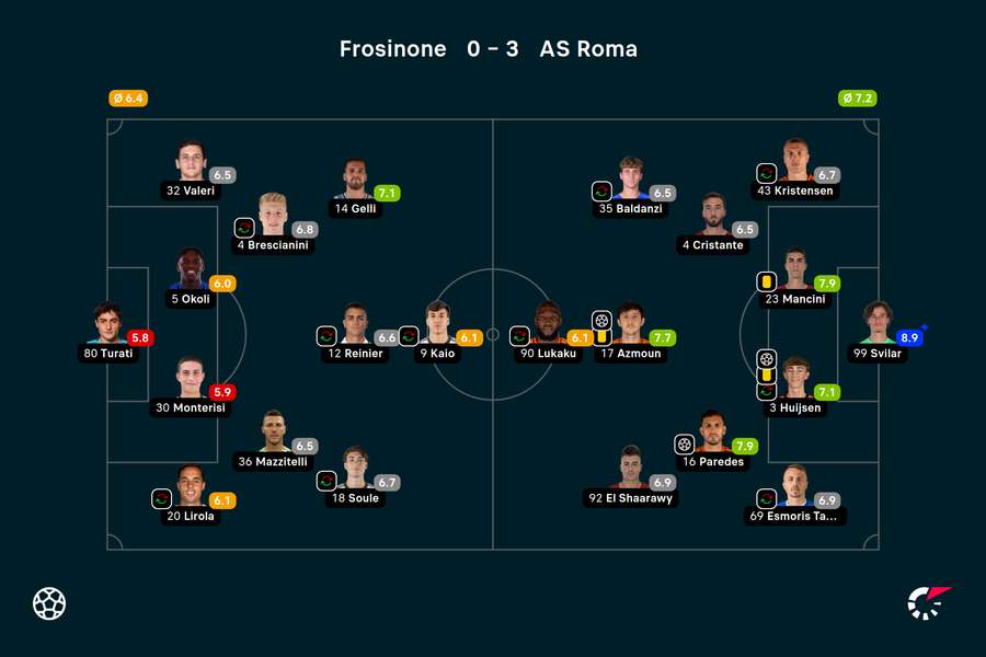 Wyjściowe składy i noty za mecz Frosinone-Roma
