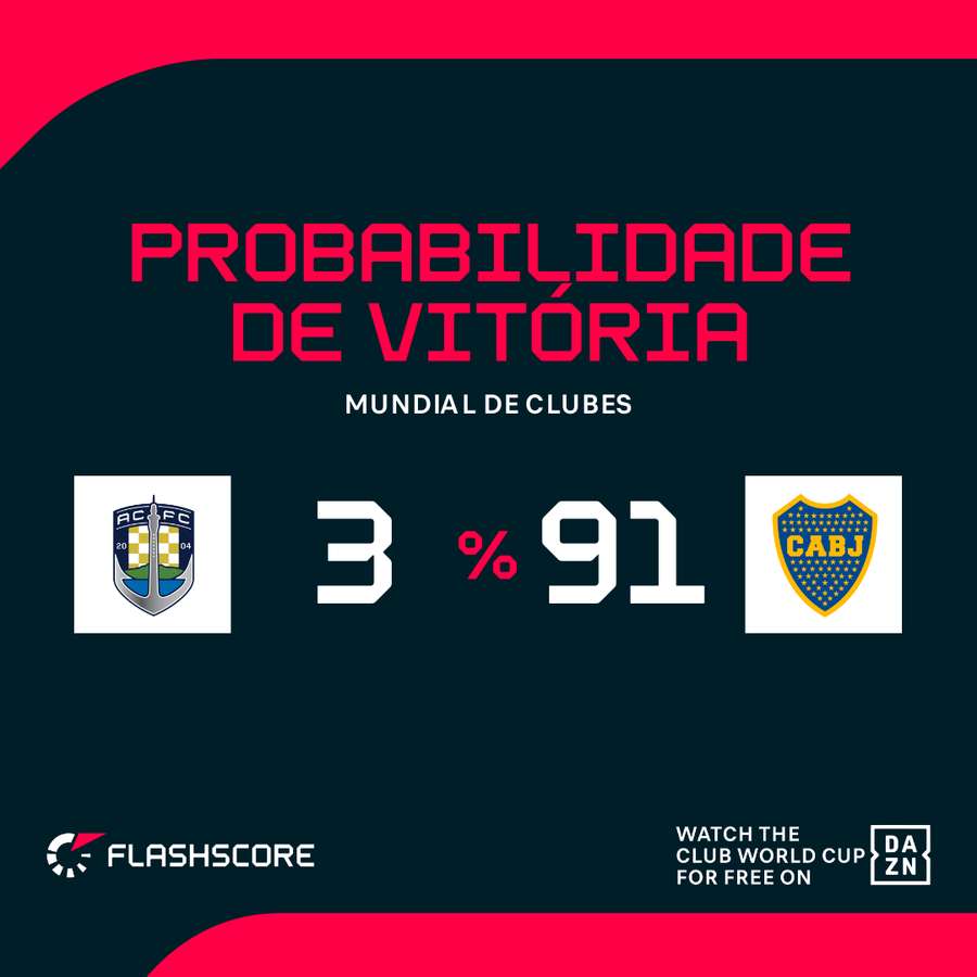 A probabilidade de vitória