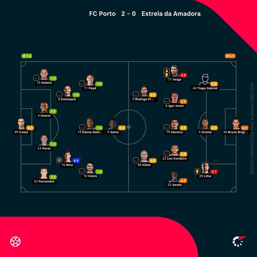 Notas finais dos jogadores Notas finais dos jogadores