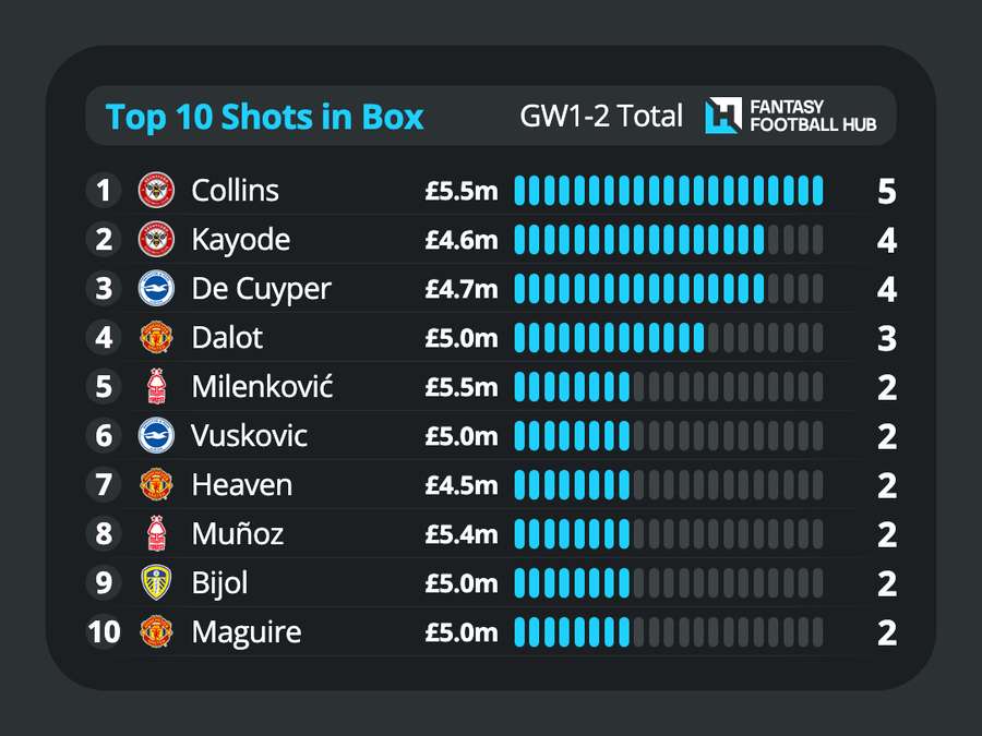Defenders with the most shots inside the box in the first two games Defenders with the most shots inside the box in the first two games