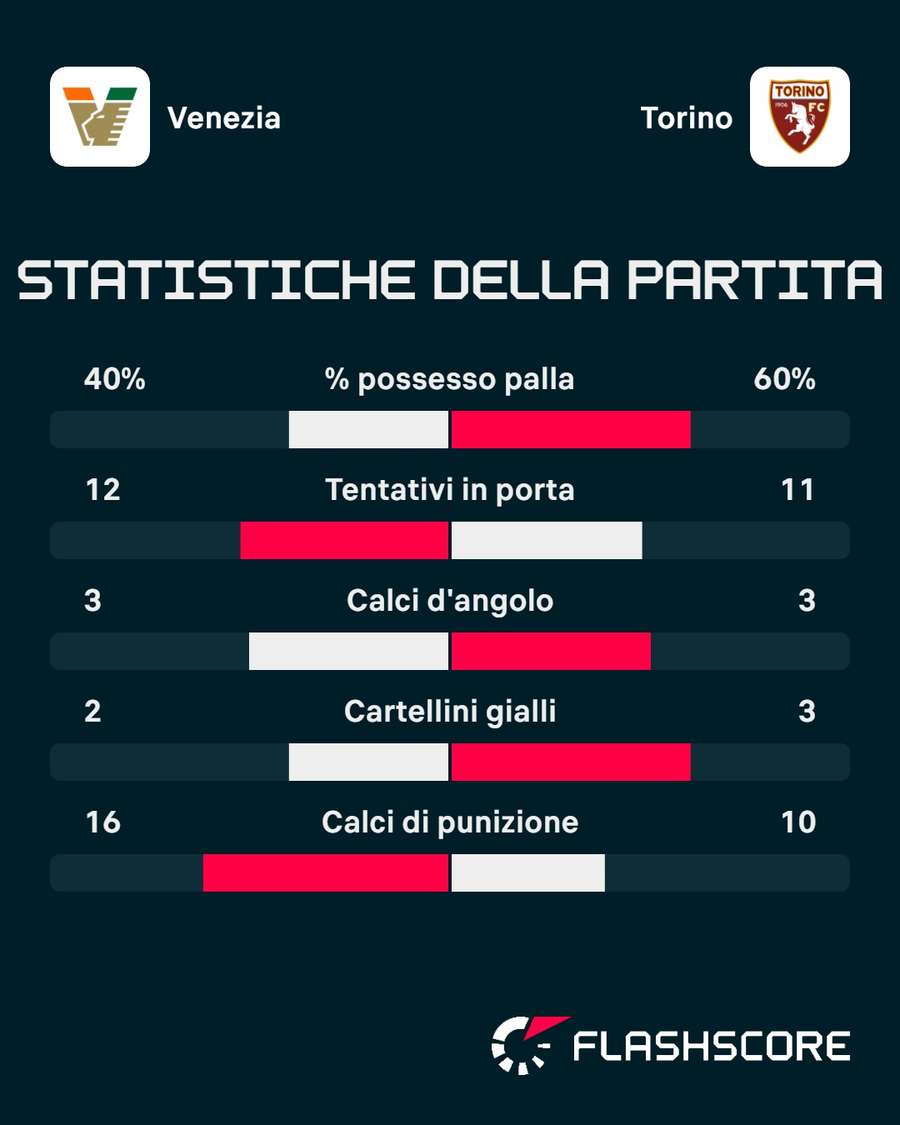 Le statistiche del match