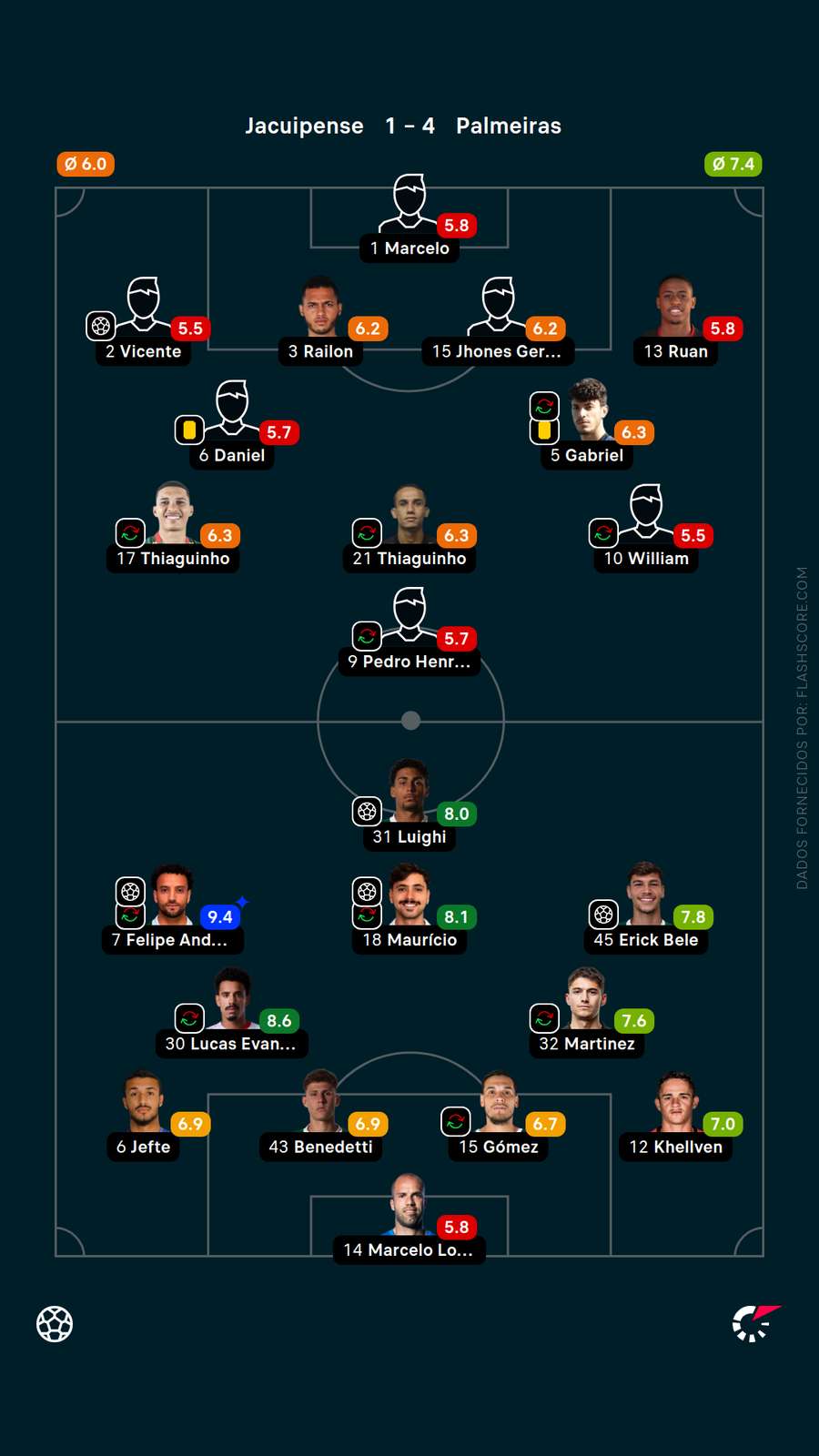 As notas dos jogadores de Jacuipense x Palmeiras
