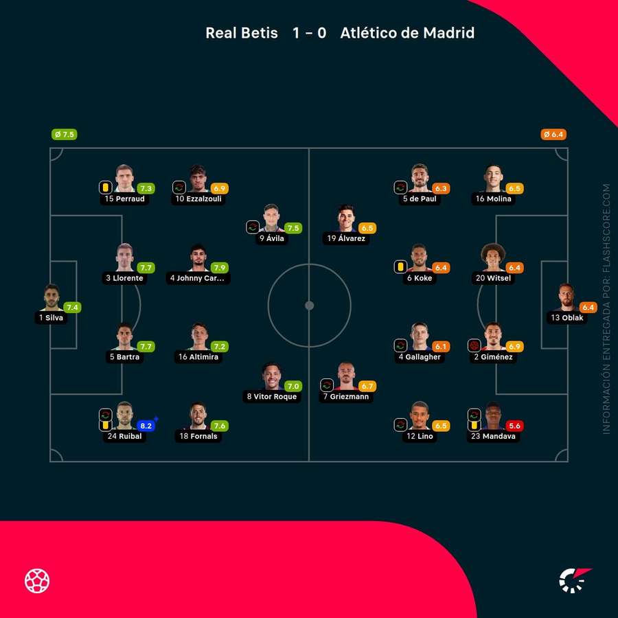 Estadísticas del Betis-Atlético de Madrid