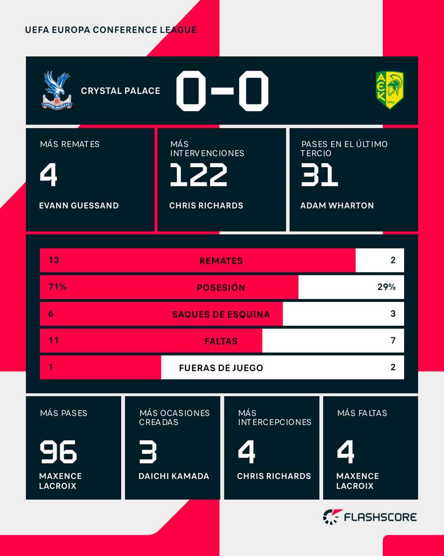 Estadísticas del partido