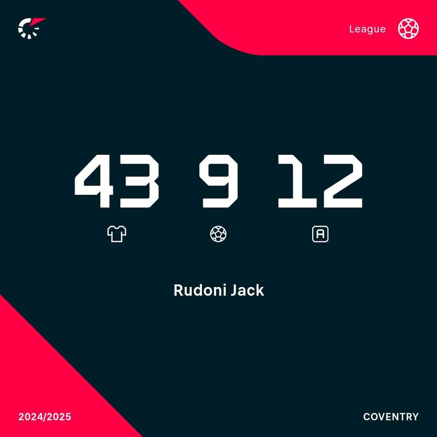 Rudoni 24/25 stats Rudoni 24/25 stats