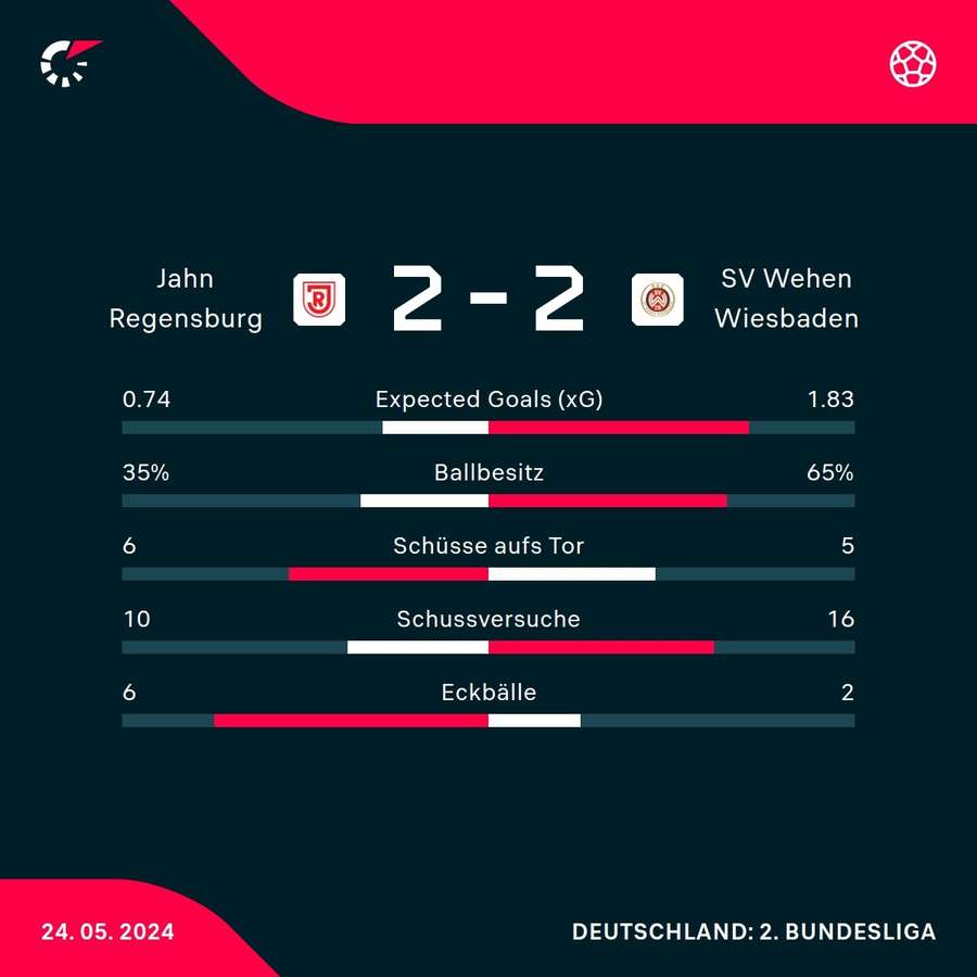 Statistiken Jahn Regensburg vs. Wehen Wiesbaden.