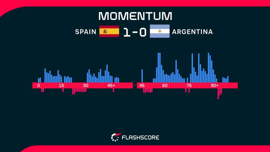 Match momentum after 90 minutes Match momentum after 90 minutes