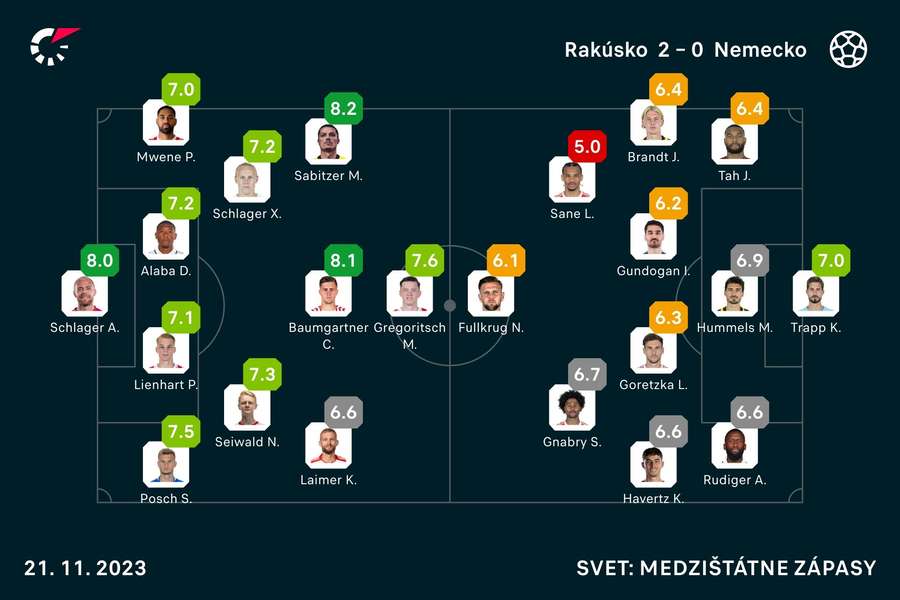 Hodnotenia hráčov duelu v Rakúsku.