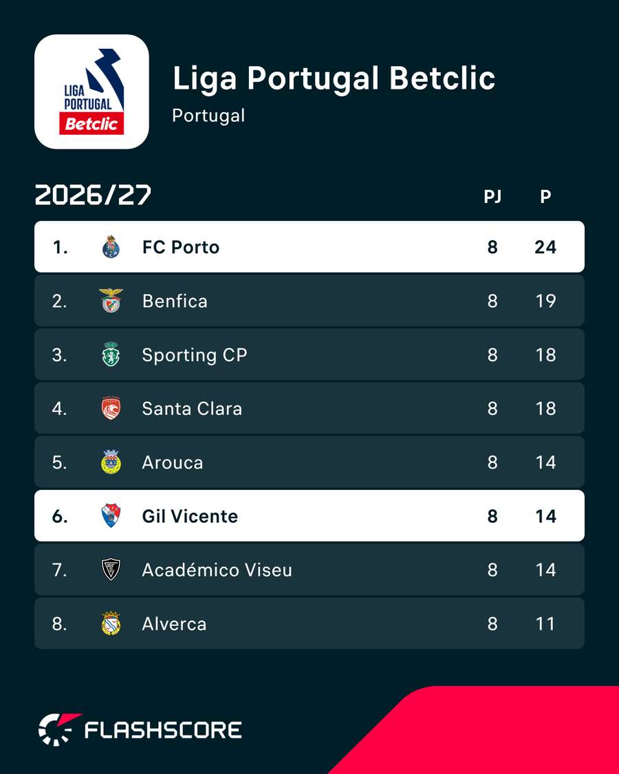 O topo da Liga Portugal O topo da Liga Portugal