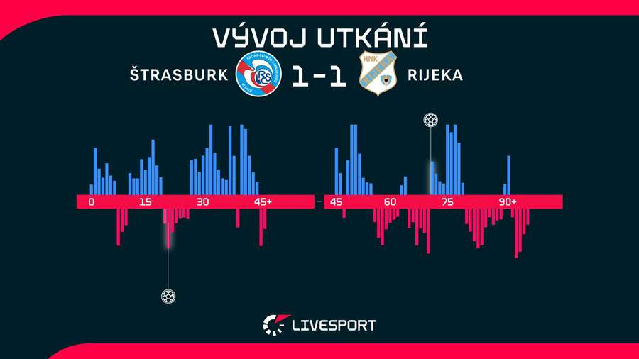 Statistiky utkání.