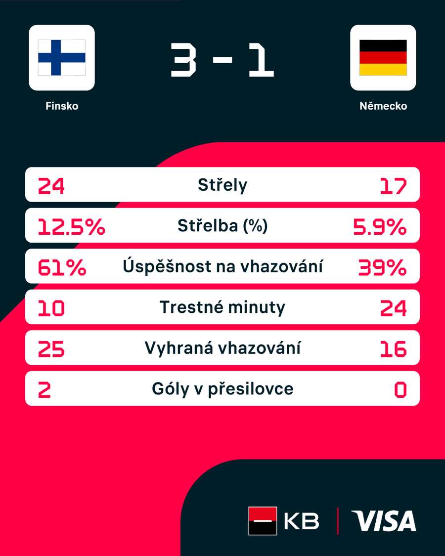 Statistiky utkání.