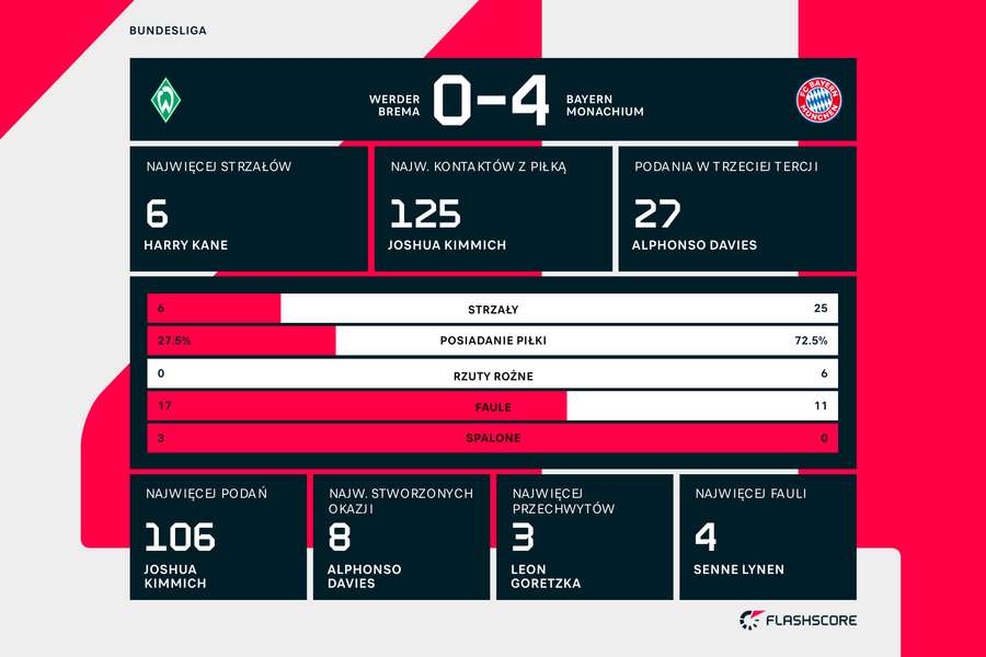 Statystyki meczu Werder Brema - Bayern Monachium