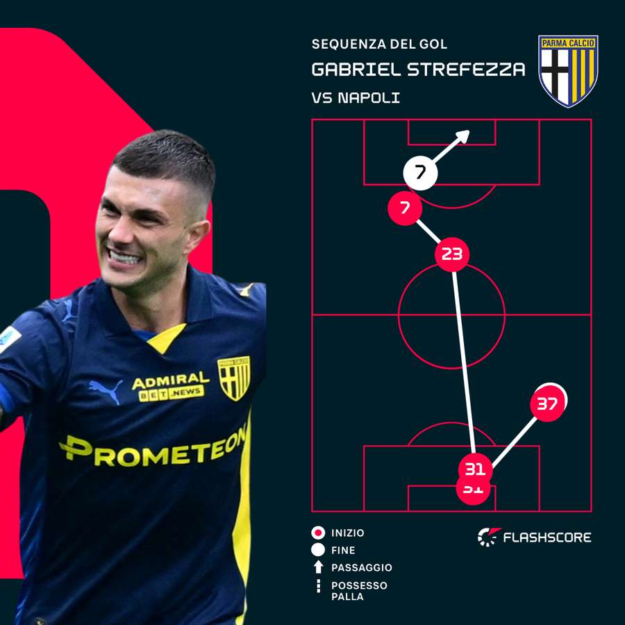 La sequenza dell'1-0