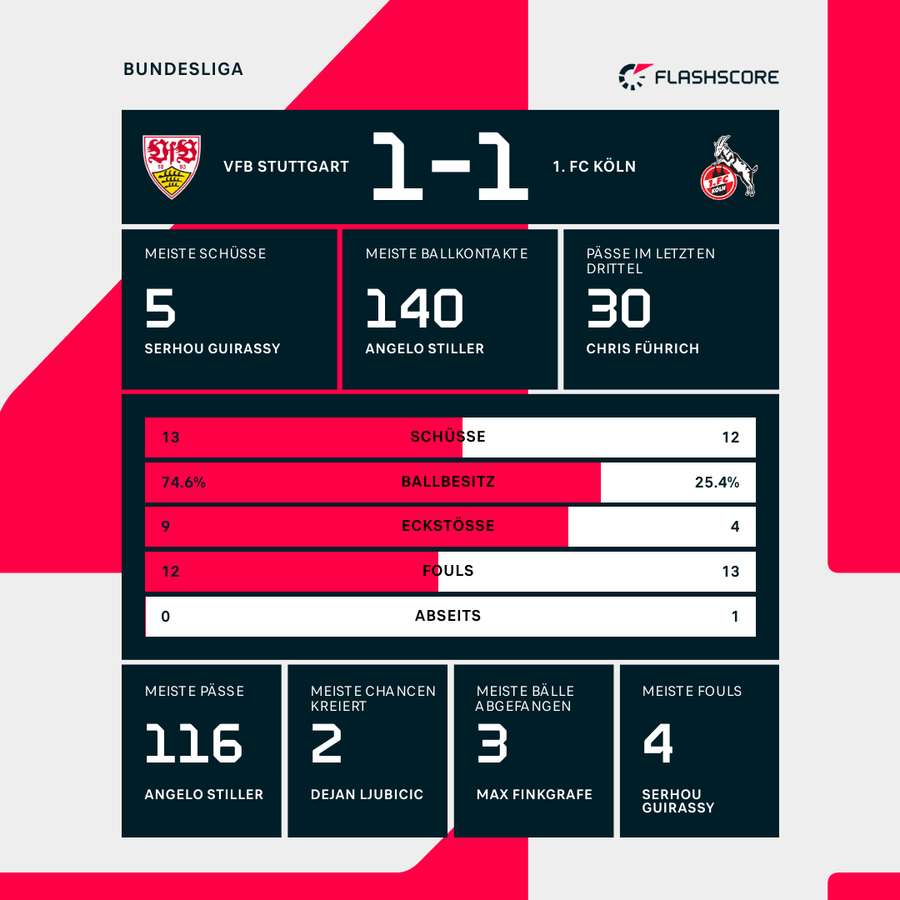 Stats: VfB Stuttgart vs. 1. FC Köln