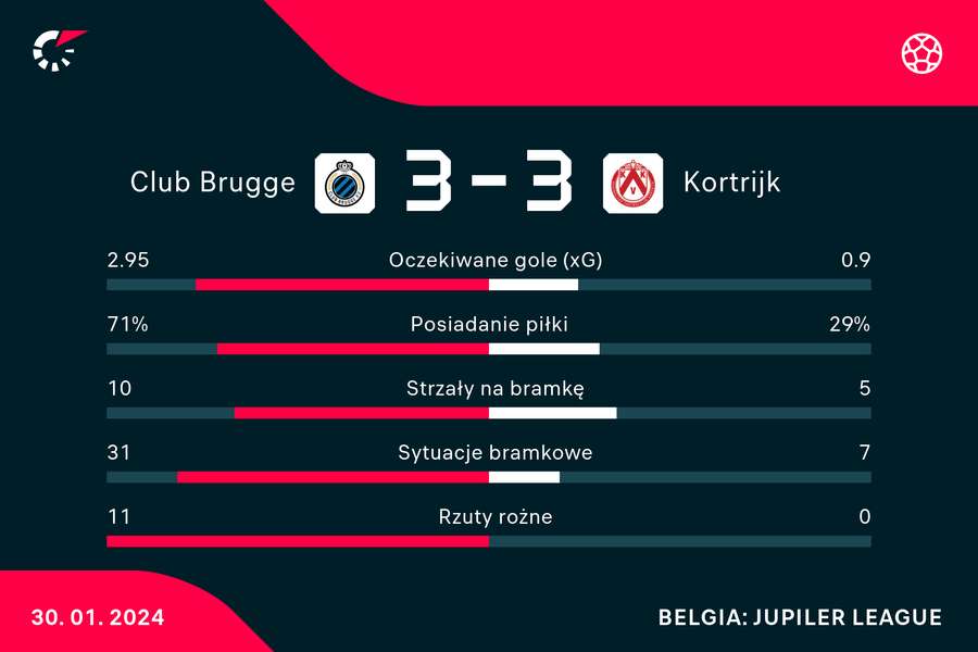 Wynik i statystyki meczu Brugge-Kortrijk