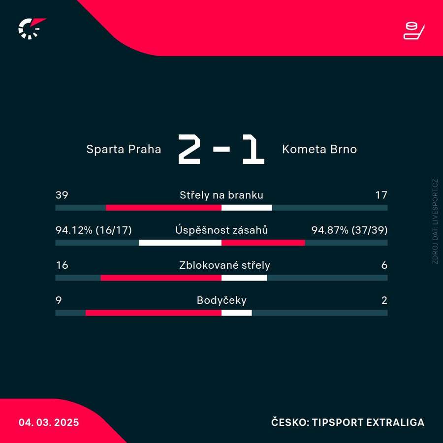 Statistiky zápasu