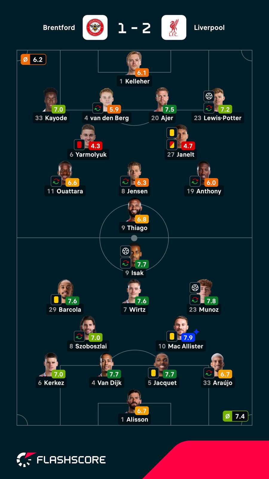 As notas dos jogadores titulares de Brentford e Liverpool As notas dos jogadores titulares de Brentford e Liverpool