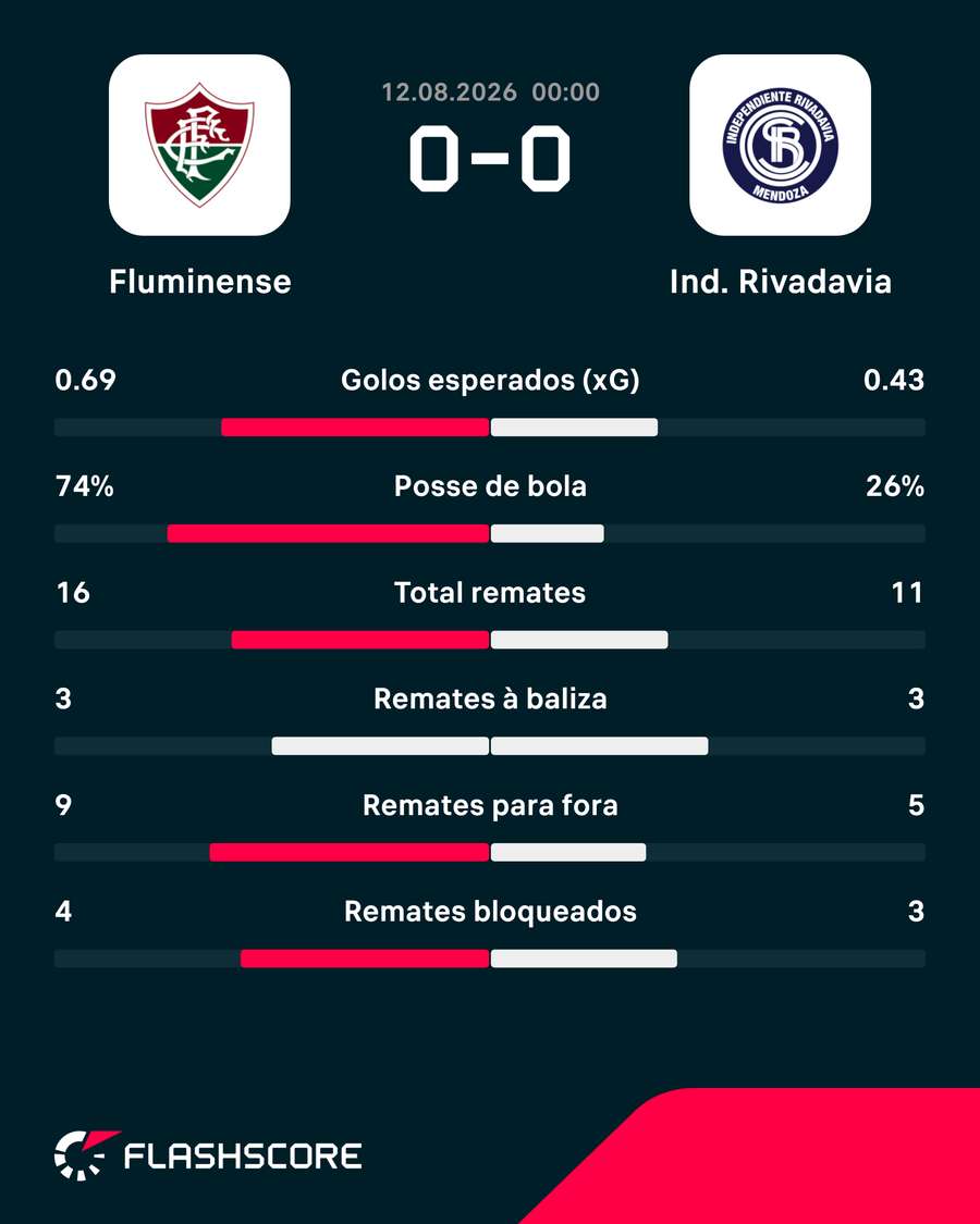 As principais estatísticas da partida As principais estatísticas da partida