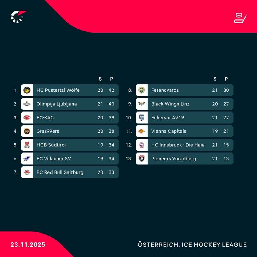 ICE Hockey League: Tabellenstand nach Runde 22