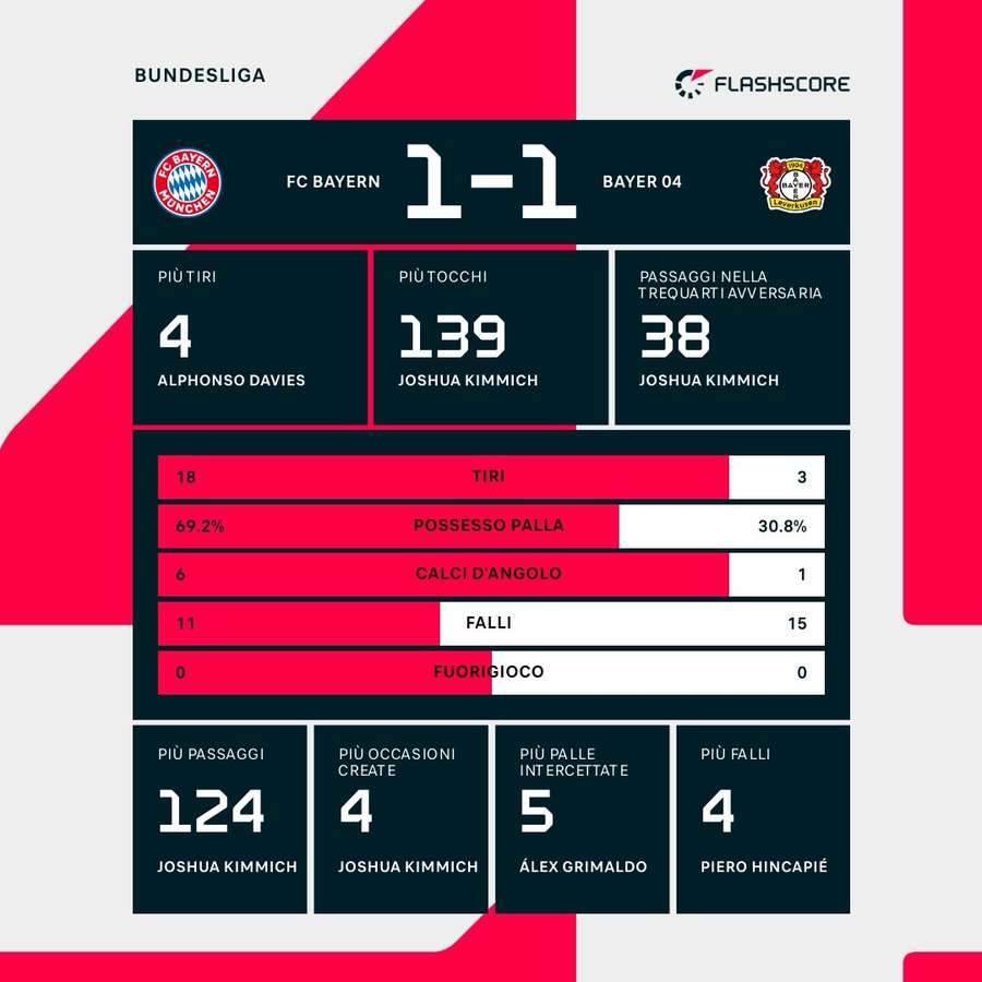 Le statistiche di Bayern Monaco-Leverkusen