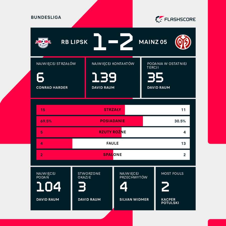Statystyki meczu RB Lipsk - Mainz Statystyki meczu RB Lipsk - Mainz