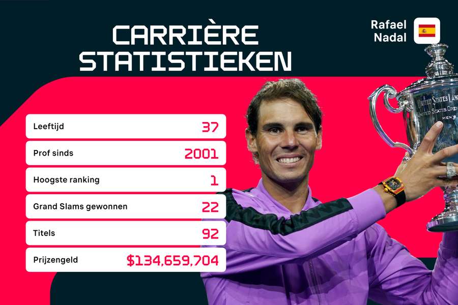 De carrière van Nadal in cijfers