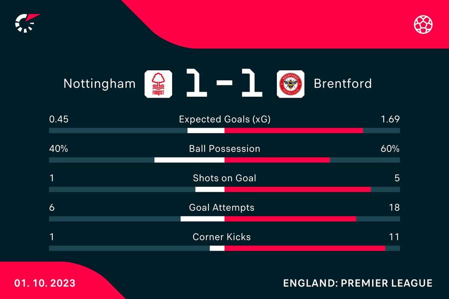 Key stats from the match at full time