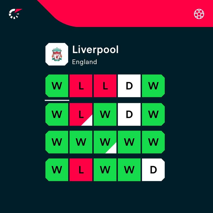 Liverpool form