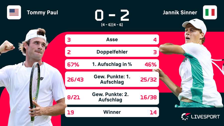 Die Daten zum Spiel Paul vs. Sinner