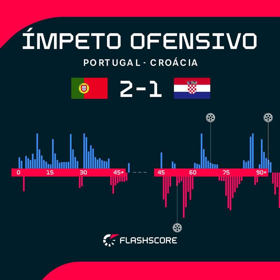 Ímpeto ofensivo ao longo da partida Ímpeto ofensivo ao longo da partida