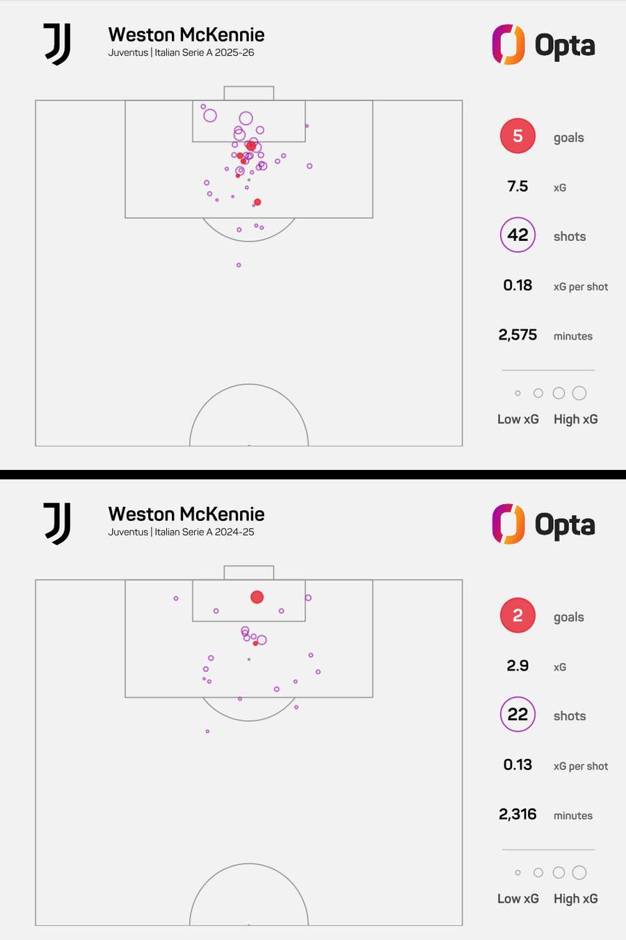 A evolução do xG de McKennie de uma temporada para a outra